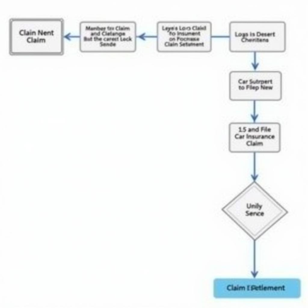 Bharti AXA Car Insurance Claim Process Flowchart