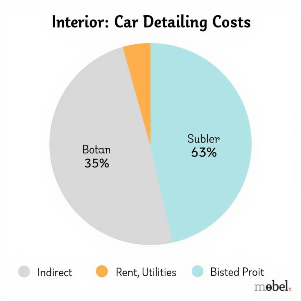 Calculating Interior Car Detailing Costs: Direct & Indirect Costs, Profit Margin