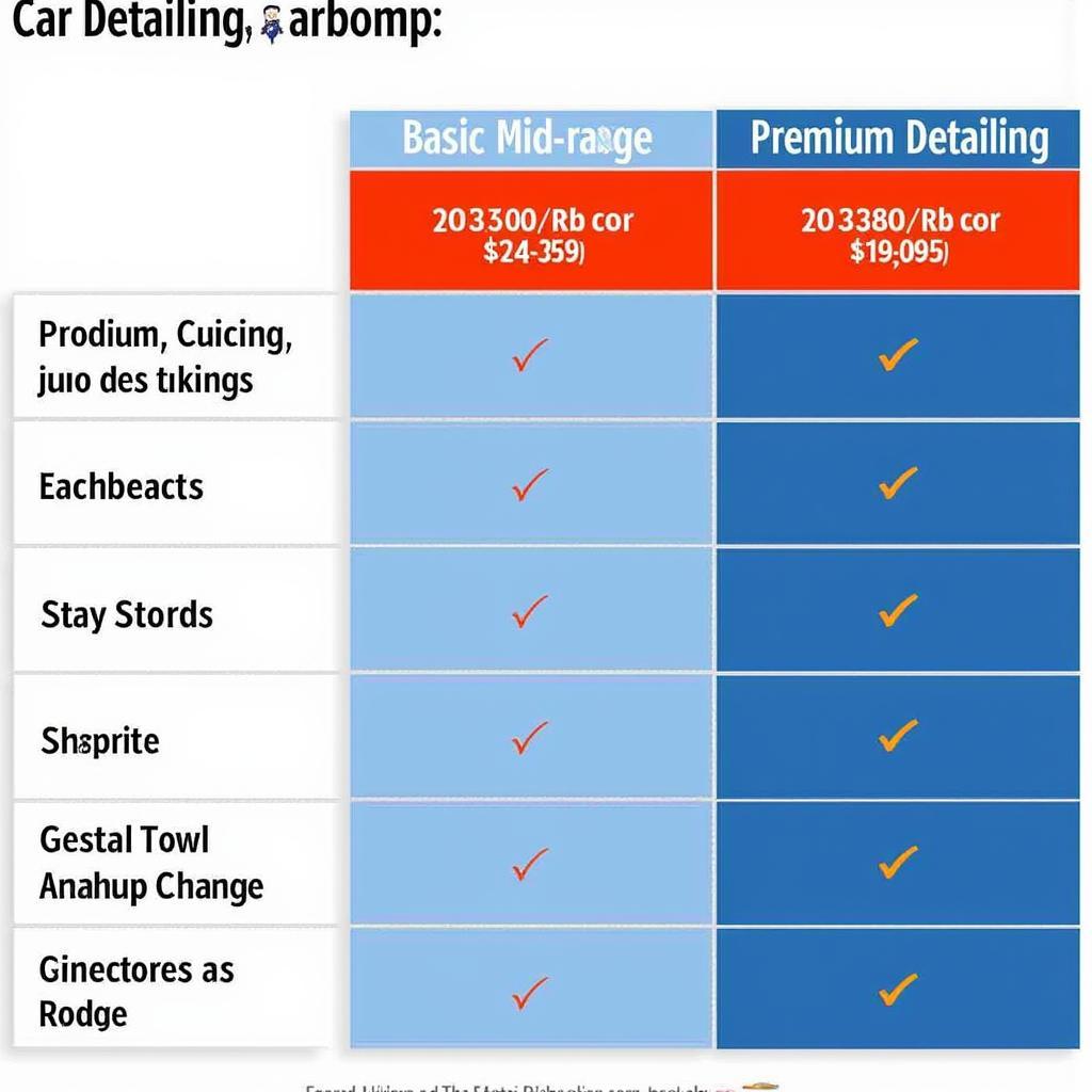 Comparison of various car detailing packages offered in Penndel