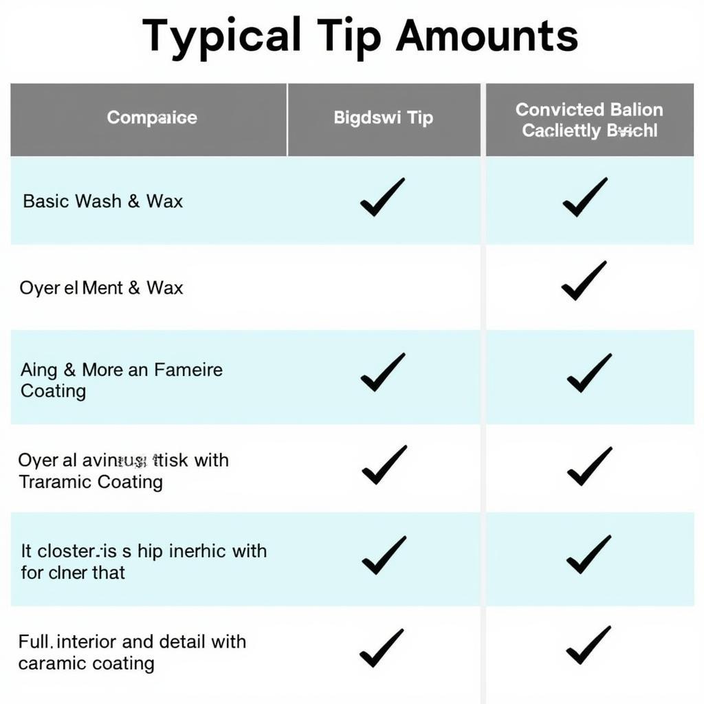 Comparing Tip Amounts for Different Car Detailing Services