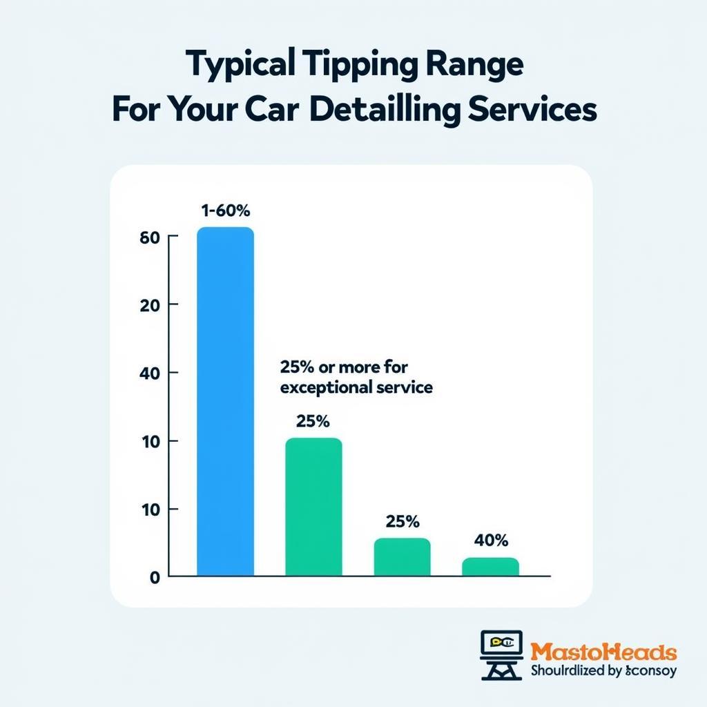 A graphic illustrating the percentage range for tipping car detailers.