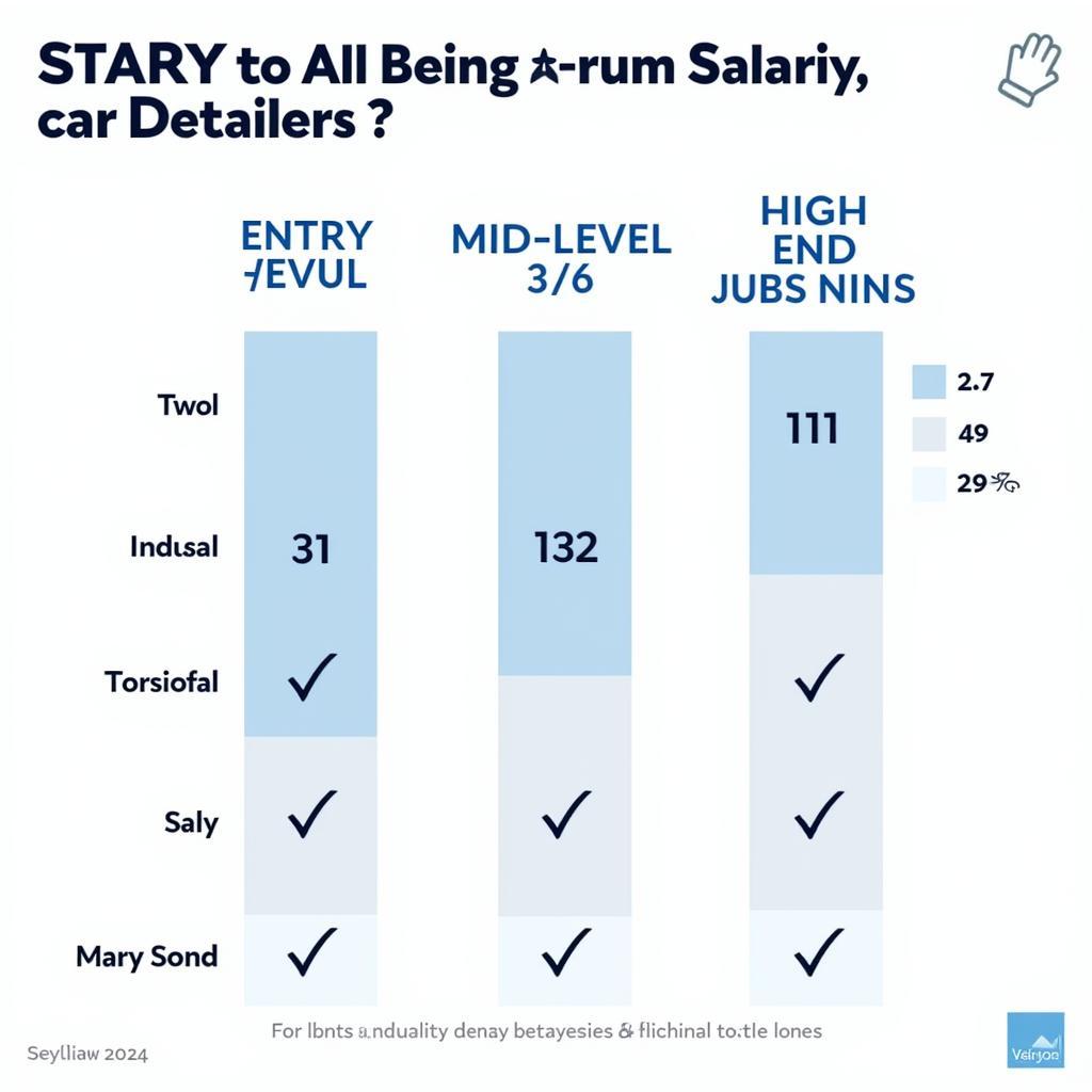 Comparing Detailer Salaries by Experience Level