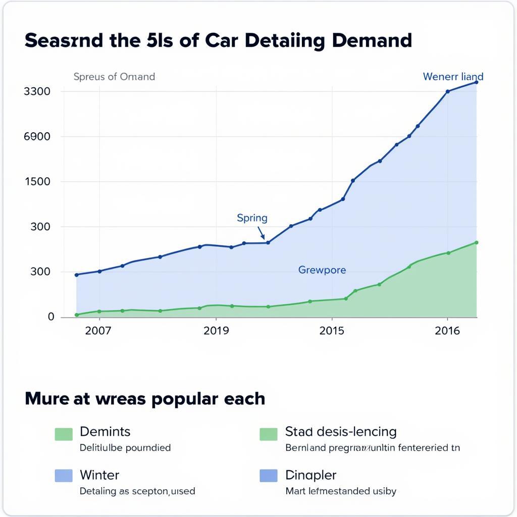 Seasonal Car Detailing Demand